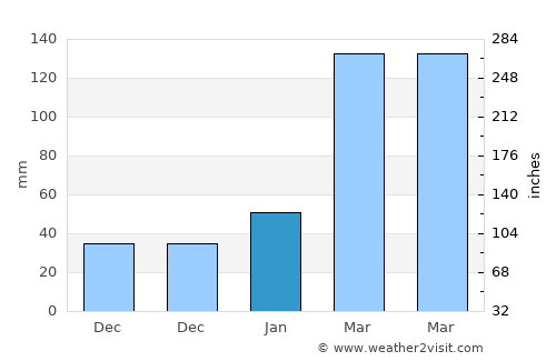 Haidao average rain in January