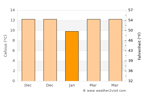 Haidao average temperature in January