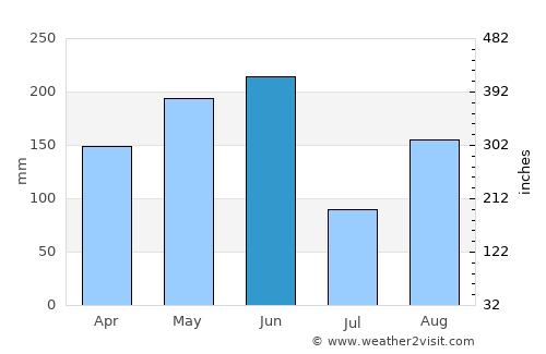 Haidao average rain in June