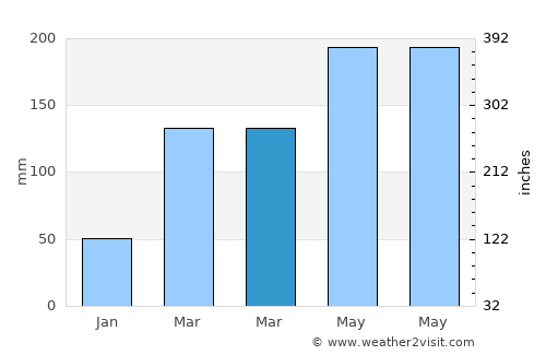 Haidao average rain in March