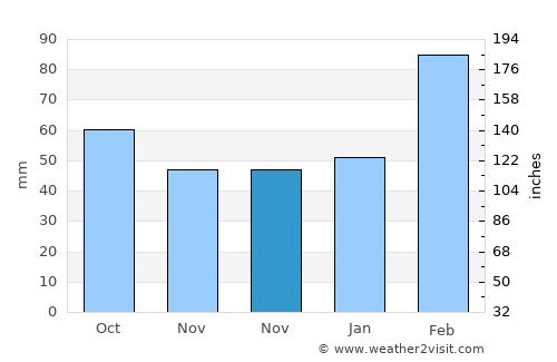 Haidao average rain in November