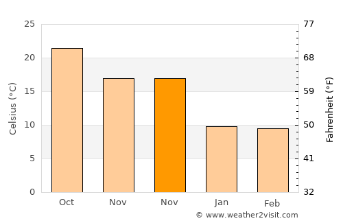 Haidao average temperature in November