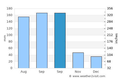 Haidao average rain in September
