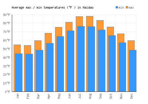 Haidao average minimum / maximum temperatures (Fahrenheit)