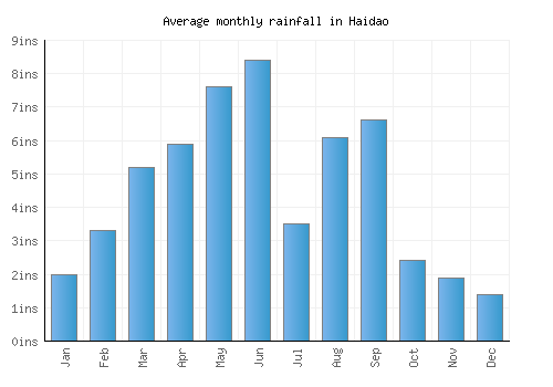Haidao monthly rainfall chart (inches)