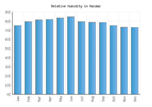 Haidao relative humidity averages