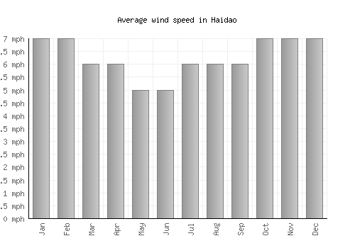 Haidao average winspeed by month (mph)