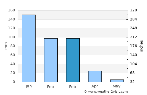 Haifa average rain in February