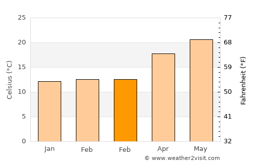 Haifa average temperature in February