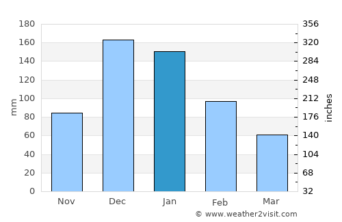 Haifa average rain in January