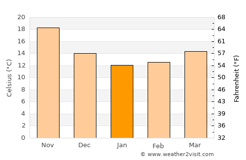 Haifa average temperature in January