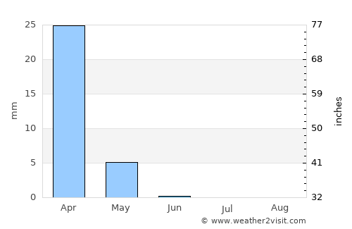 Haifa average rain in June
