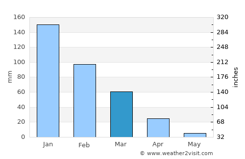 Haifa average rain in March