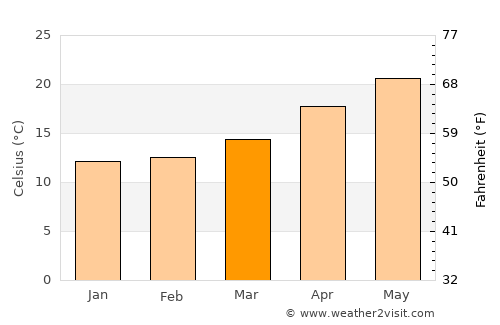 Haifa average temperature in March