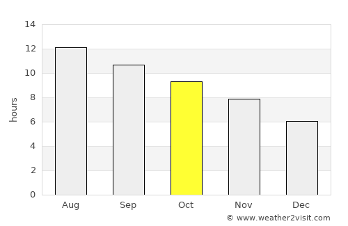 Haifa average rain in October