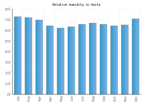 Haifa relative humidity averages