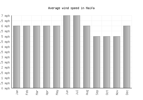 Haifa average winspeed by month (mph)