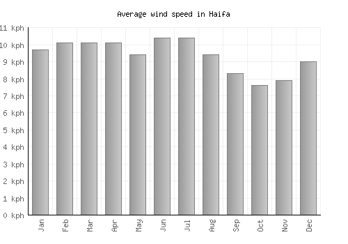 Haifa average winspeed by month (km/h)