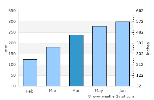 Haikou average rain in April