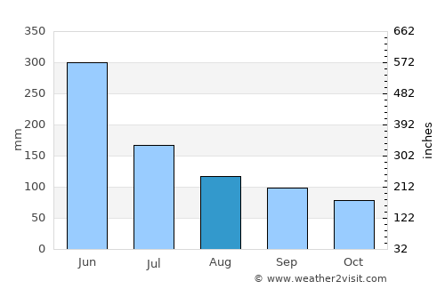 Haikou average rain in August
