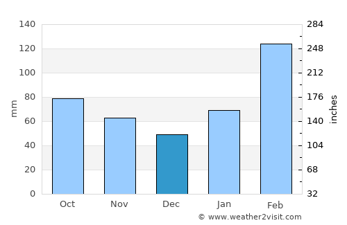 Haikou average rain in December