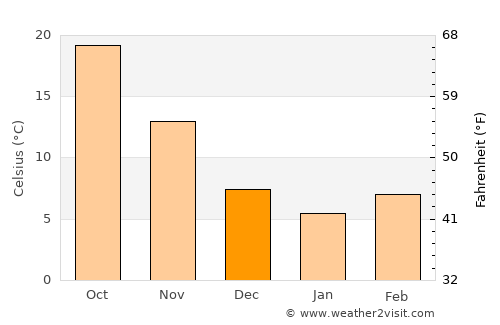 Haikou average temperature in December
