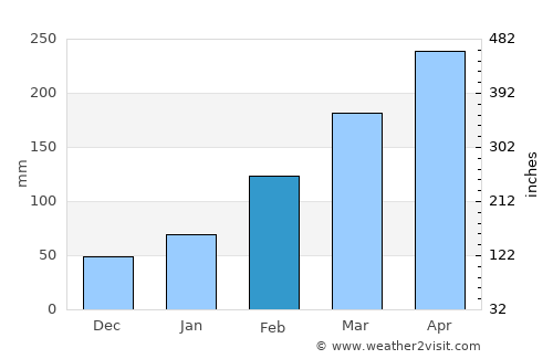 Haikou average rain in February