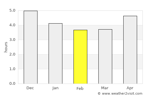 Haikou average rain in February