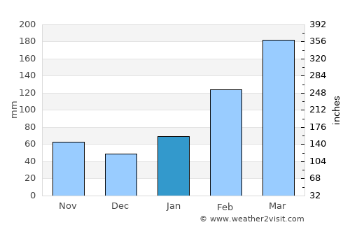 Haikou average rain in January