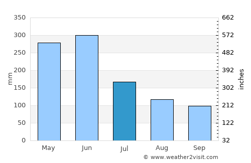 Haikou average rain in July