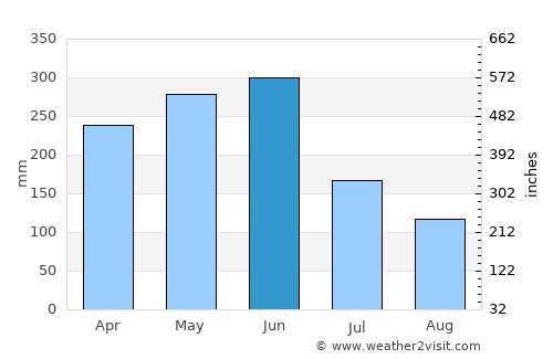 Haikou average rain in June