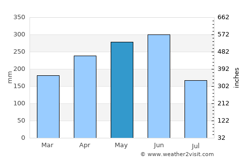 Haikou average rain in May
