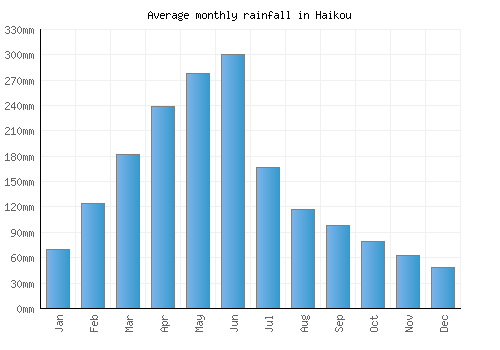Haikou monthly rainfall chart (mm)