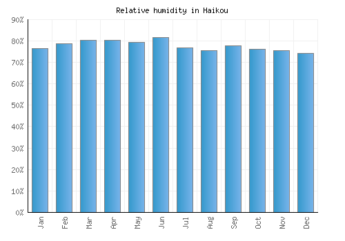 Haikou relative humidity averages