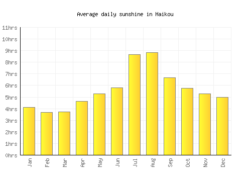 Haikou average daily sunshine chart