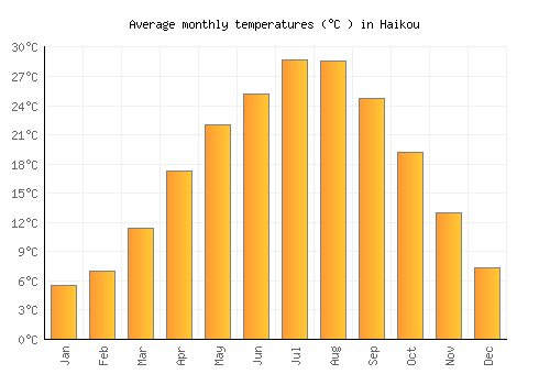 Haikou average temperature chart (Celsius)
