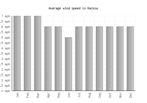 Haikou average winspeed by month (mph)