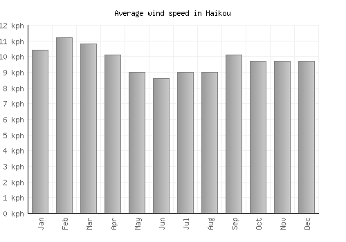 Haikou average winspeed by month (km/h)