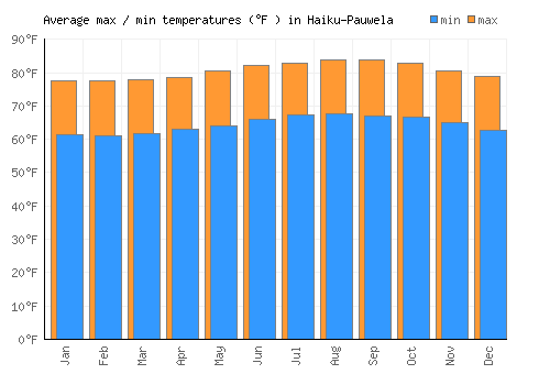 Haiku-Pauwela average minimum / maximum temperatures (Fahrenheit)