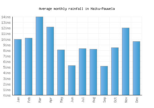 Haiku-Pauwela monthly rainfall chart (inches)