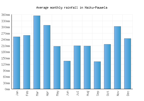 Haiku-Pauwela monthly rainfall chart (mm)