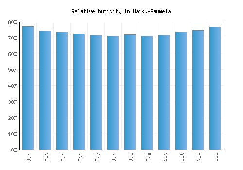 Haiku-Pauwela relative humidity averages