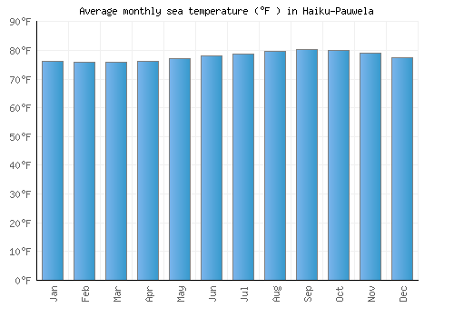 Haiku-Pauwela average sea temperature chart (Fahrenheit)