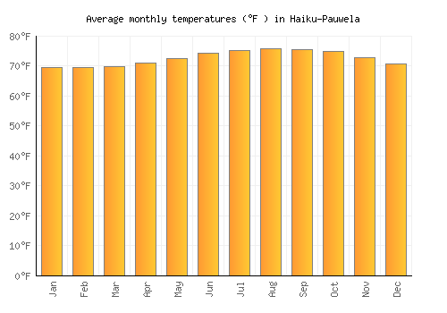 Haiku-Pauwela average temperature chart (Fahrenheit)