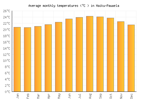 Haiku-Pauwela average temperature chart (Celsius)