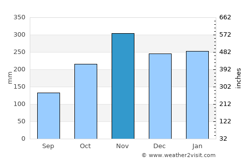 Haiku-Pauwela average rain in November