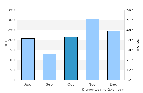 Haiku-Pauwela average rain in October