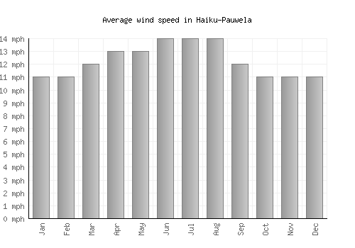 Haiku-Pauwela average winspeed by month (mph)