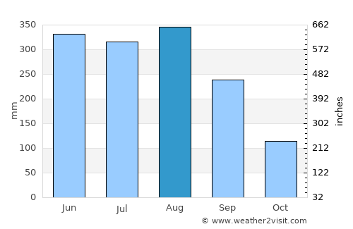 Haikuotiankong average rain in August