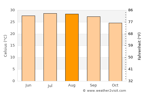 Haikuotiankong average temperature in August